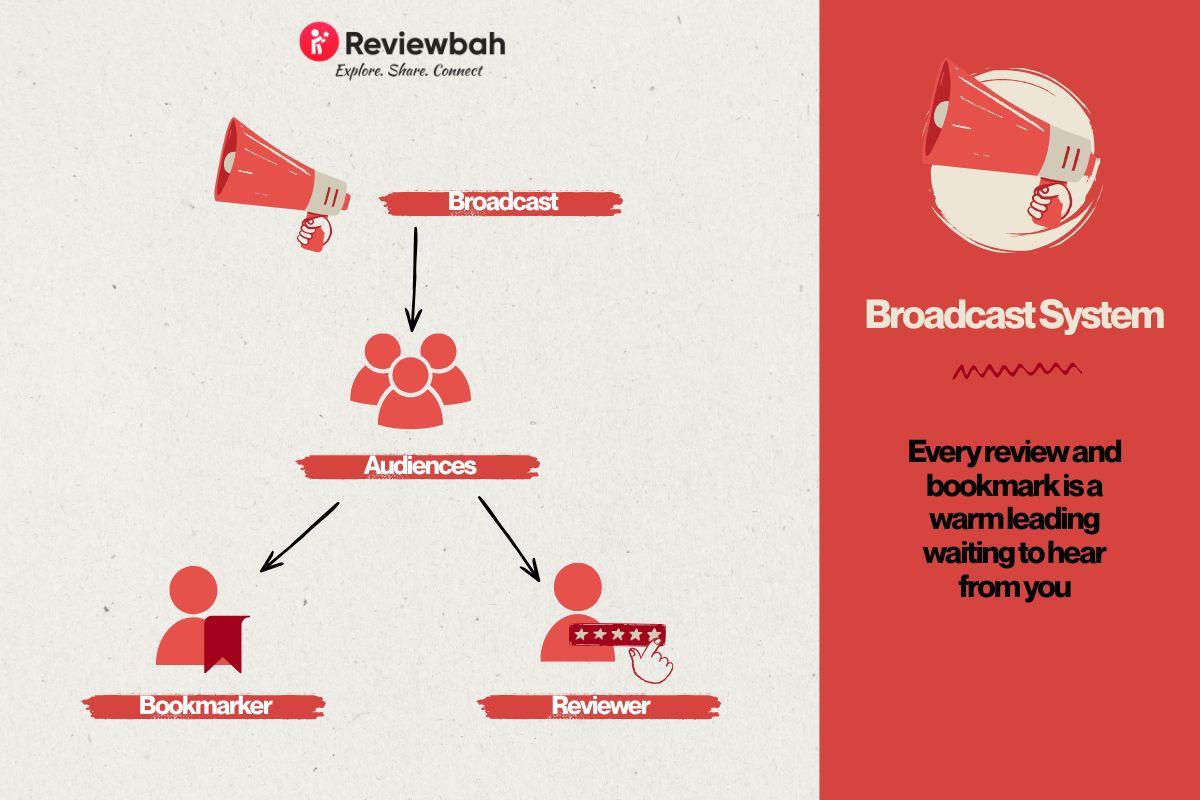 Diagram showing a merchant sending a broadcast through ReviewBah to their reviewers and bookmarkers